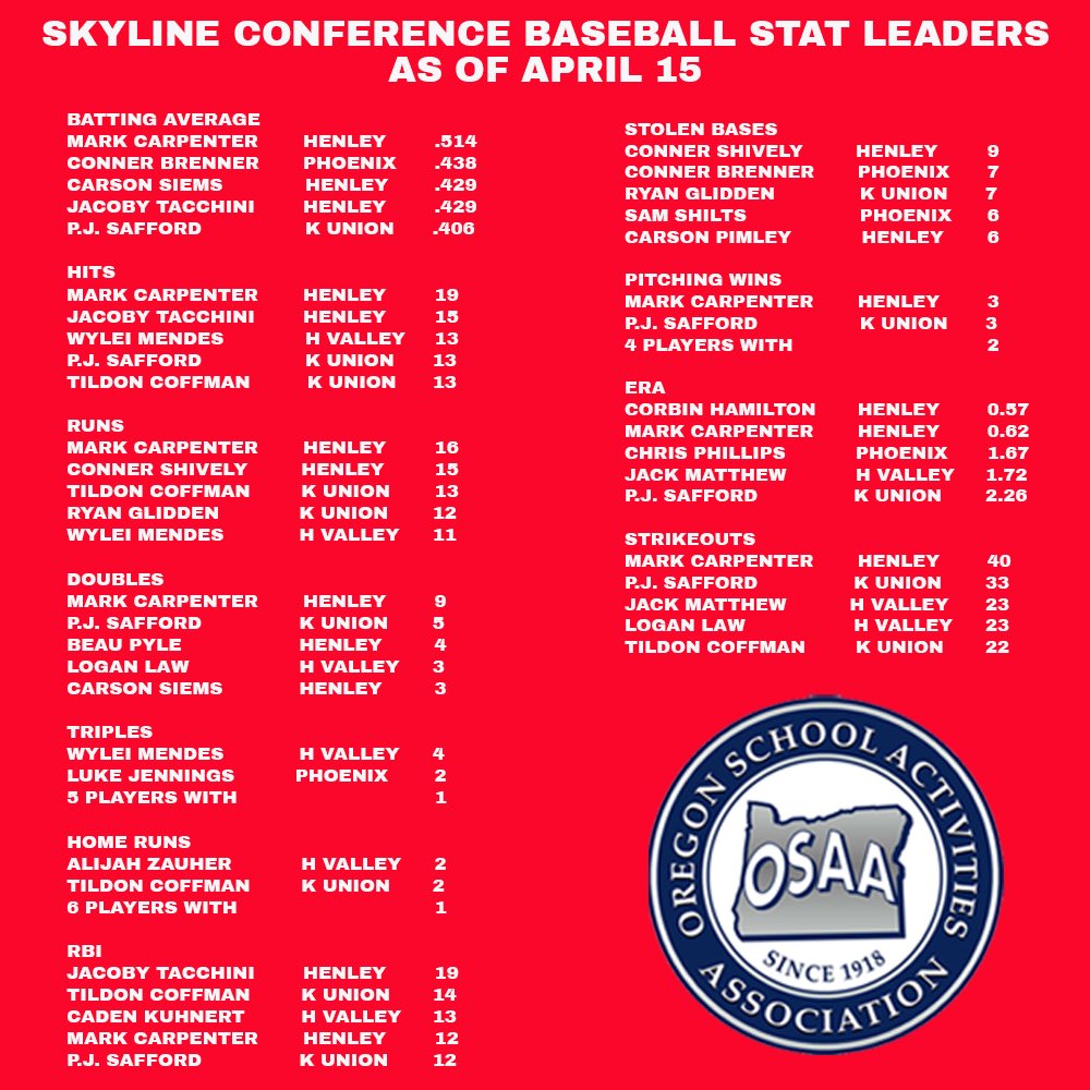 MikeSaffordJr's tweet image. Skyline Conference Baseball Leaders as of April 15