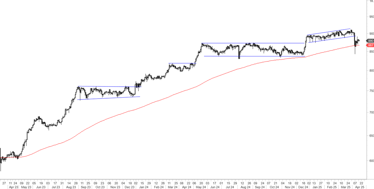 TechCharts's tweet photo. #BULGARIA #SOFIX Importance of the 200-day average. Next test can breakdown the long-term average and challenge the uptrend. https://t.co/wnkiBFUIxT