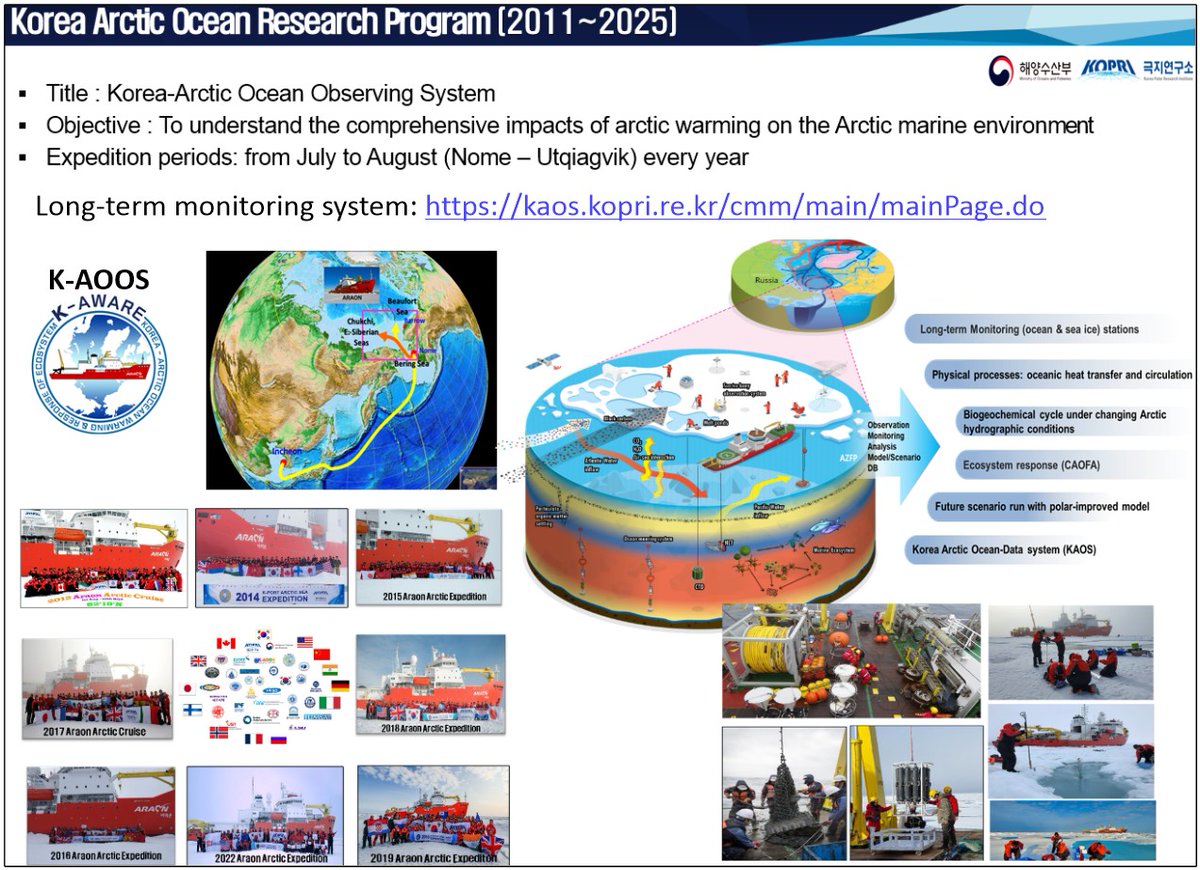 Long-term monitoring in the Pacific Arctic (kaos.kopri.re.kr) is crucial. This rapidly warming region shows how climate change is reshaping oceans, sea ice, and ecosystems. 🔗 v.daum.net/v/202504151754…