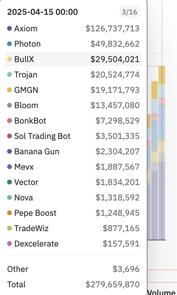 昨天Axiom (<a href="/AxiomExchange/">Axiom</a>) 的交易量超过了接下来4个最大的交易机器人的总和：Photon、BullX、GMGN和Trojan。

之前试用了一下，丝滑度是可以的但是还不太上手感觉用不惯，浅p了一下立马亏了2sol。😭

如今OKX wallet回来了！！你们打狗都用什么钱包多一些