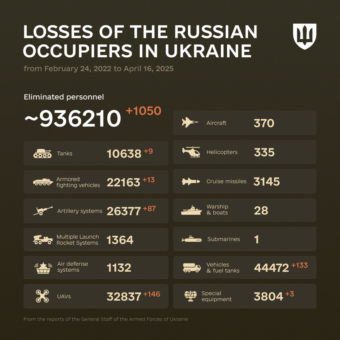 DefenceU's tweet photo. "I have been impressed with the urgency of doing. Knowing is not enough; we must apply. Being willing is not enough; we must do."
Leonardo da Vinci

The combat losses of the enemy from February 24, 2022 to April 16, 2025. https://t.co/vPgURA3Cqj