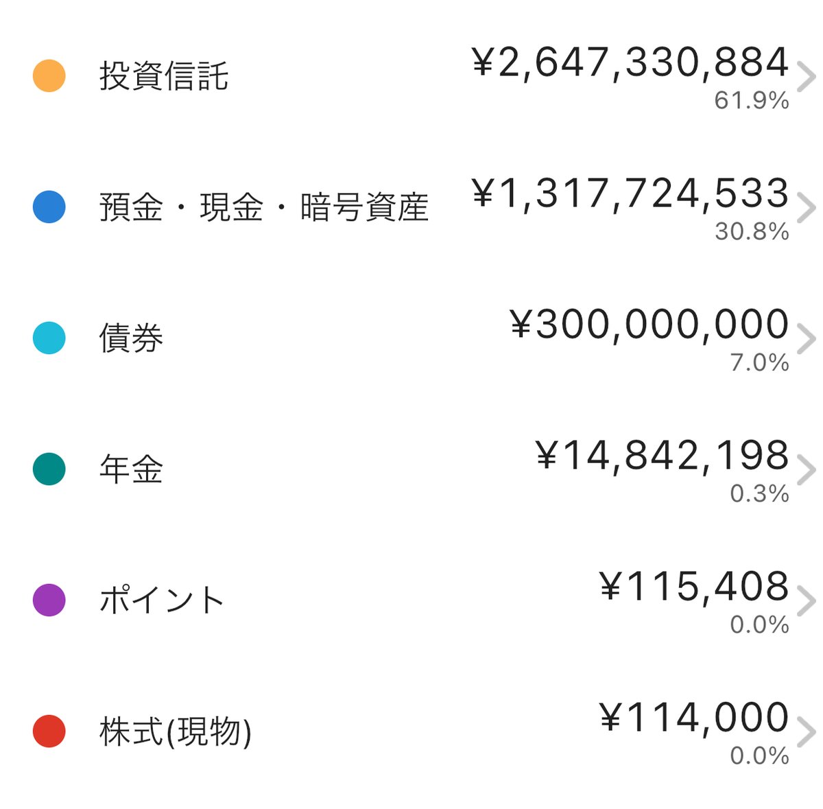 生活口座に10億円を入金。 昨年は投資中の未上場会社の新規上場や売却（M&Aなど）が続き、今年は数億円を納税予定。あと自宅の購入費（予算8億 円以下）、生活費（毎月1000万円くらい）など、今年は10億円以上を使う予定！これからもキラキラ成金ポストをしてくので、まだ ...