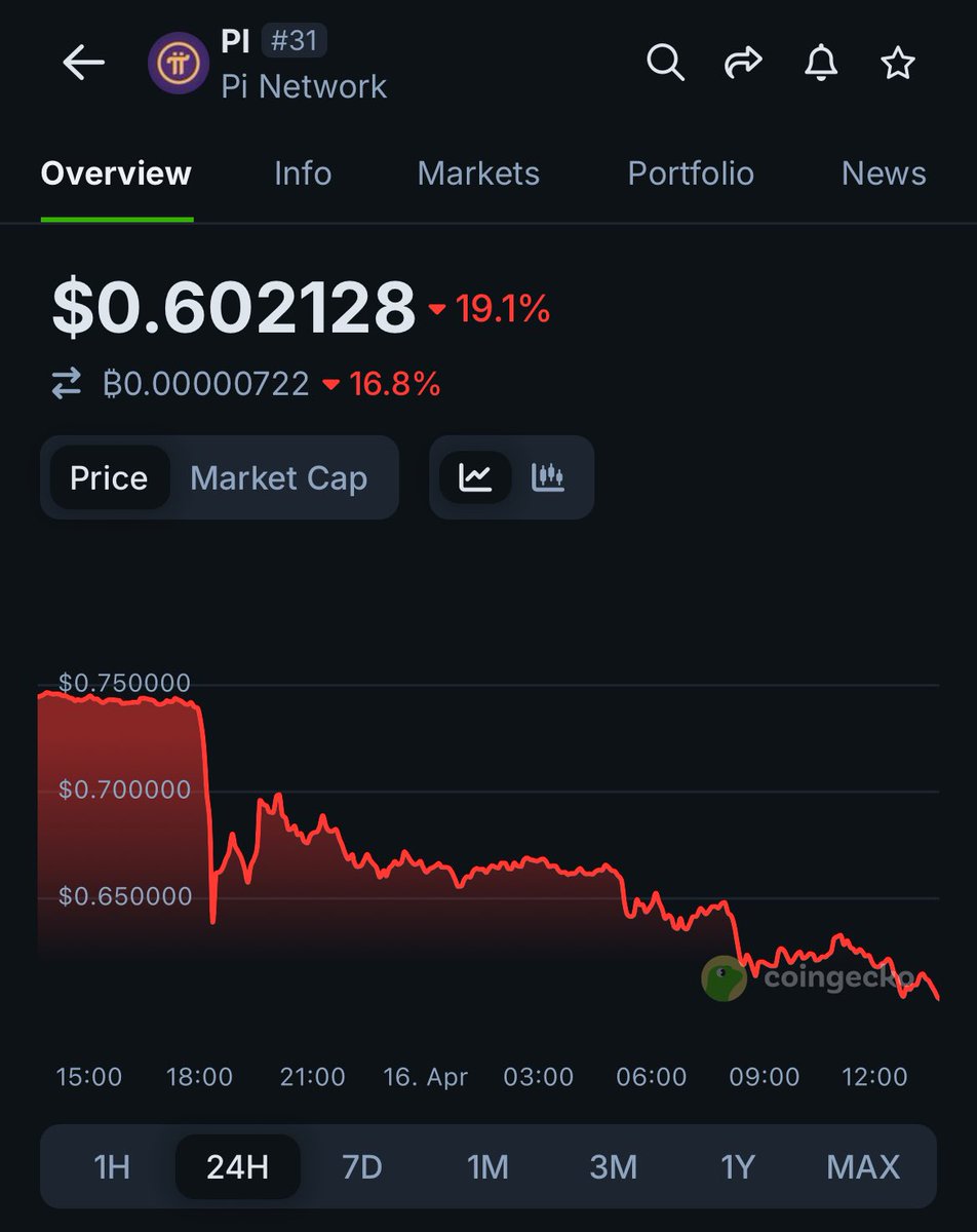 LATEST: $PI fell 19.1% from $0.74 to $0.60 over the last 24hrs.