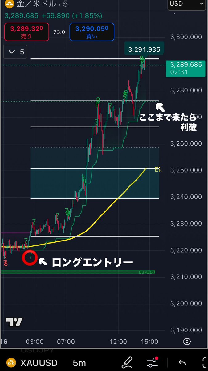 XAUUSDグングンのびーる😛