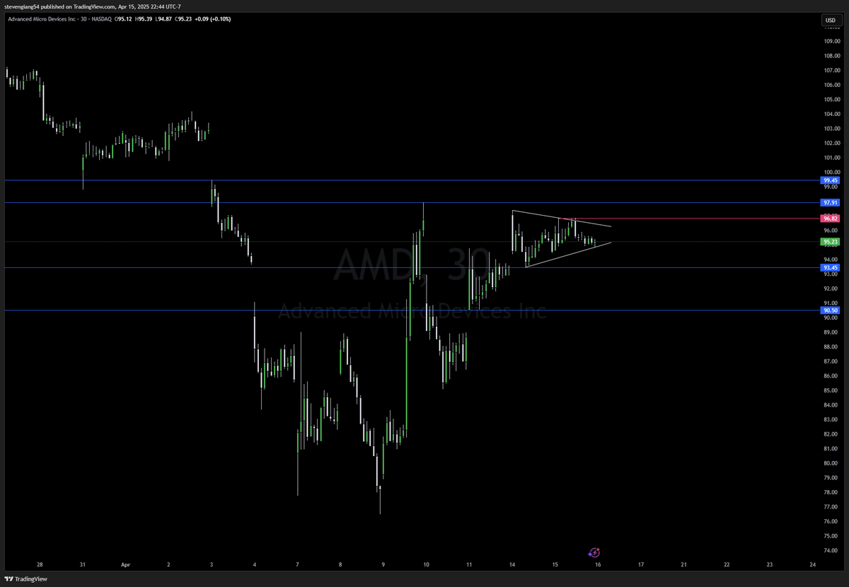 Steven_Giang's tweet photo. Top Watches for 4/16, lets see if these setups are still valid. 

Planning the trade and trading the plan the EMS way. 

@EnhancedMarket https://t.co/EvlO3L72x3