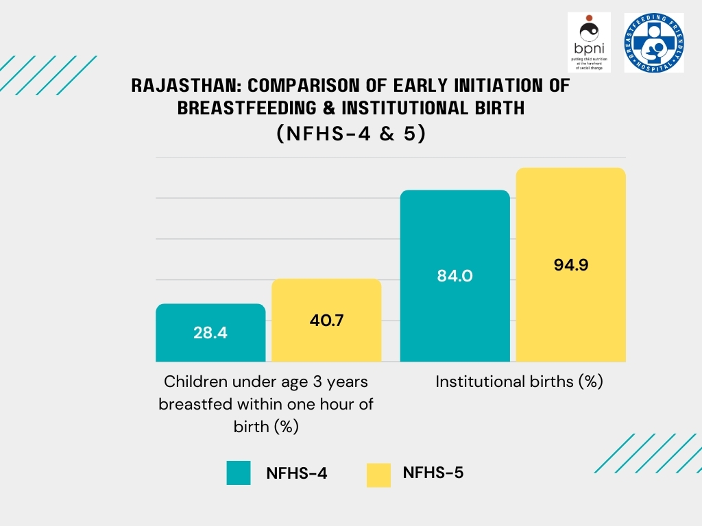 bpniindia's tweet photo. In Rajasthan, the institutional births have risen to 94.9% but the early initiation of breastfeeding remains at 40.7%, which is a huge gap. Let's bridge this gap. Hospitals in Rajasthan, if interested, contact us to become breastfeeding friendly. 
Link: https://t.co/6PaudCINCN https://t.co/a4QHePQjvH