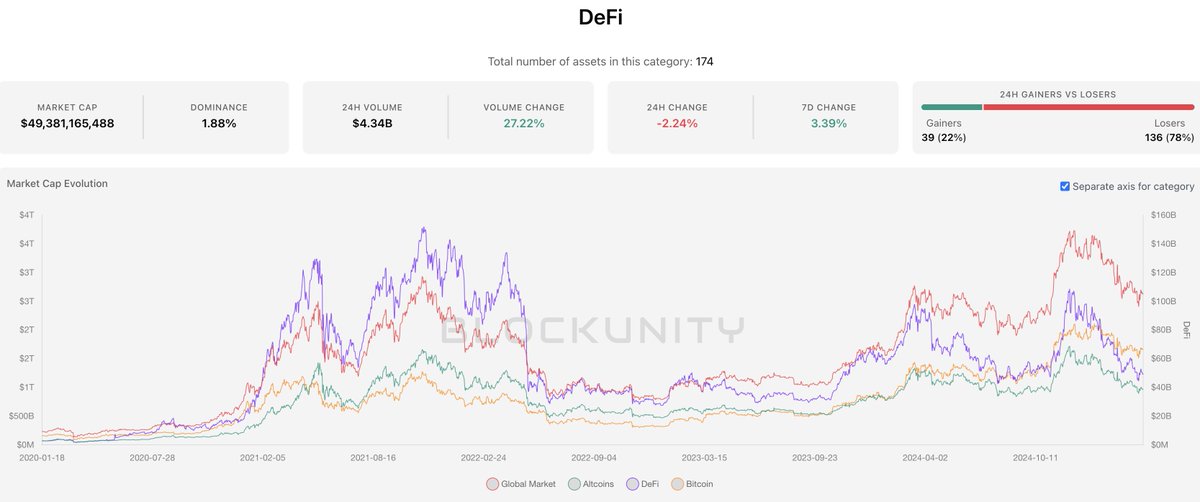gm scalers ☕️

Today the DeFi market cap sits at $49.3B,
with only 1.88% dominance and 78% of tokens down on the day.

But volume is up +27%.
Smart money is moving in silence.

Volatility shakes weak hands 🤭