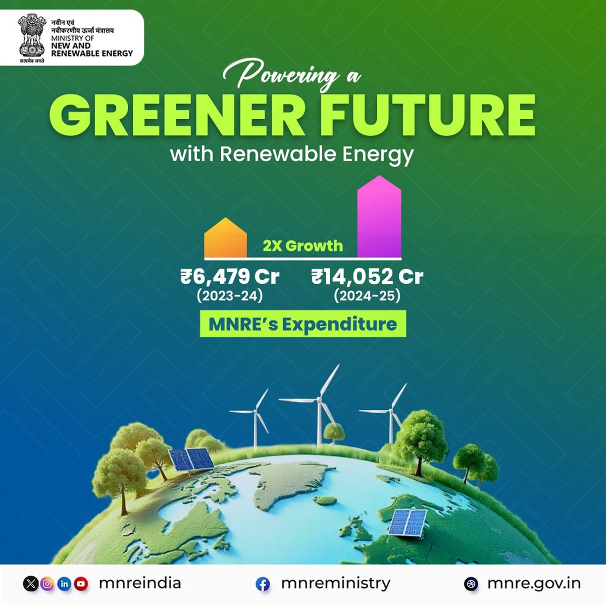 Powering a Greener Future with Renewable Energy 

Ministry of New and Renewable Energy (MNRE) has shown remarkable growth in its financial commitment towards building a sustainable future. With an expenditure of ₹6,479 Crore in 2023-24, the budget has grown twice to ₹14,052