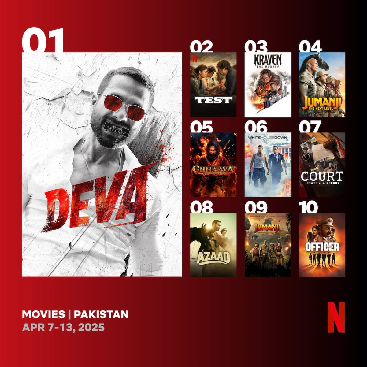 roykapurfilms's tweet photo. THIRD WEEK &amp; STILL UNSTOPPABLE🔥
#Deva storms the Netflix Global Top 10 (Non-English Films) again!
Ruling at #1 in Pakistan and Maldives!Trending in 12 countries — including #4 in India!
Nothing can stop #Deva now!

#DevaOnNetflix https://t.co/jtDb5243Ez