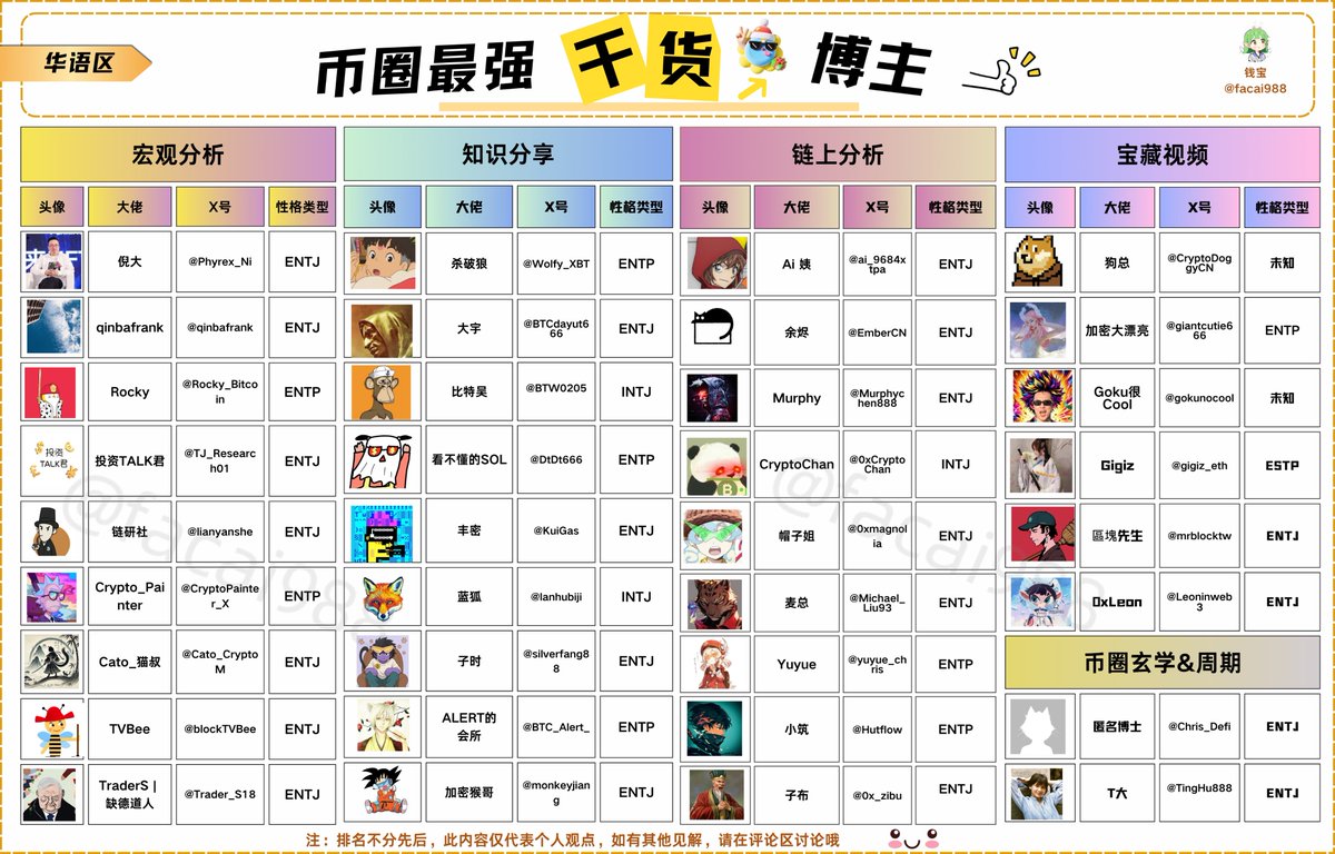 facai988's tweet photo. 华语币圈最强干货博主“地图”出炉啦！

从宏观趋势到链上数据 , 从知识分享到玄学秘籍 , 认知升级的终极宝藏！ 

钱宝熬夜整理一晚上 , 如觉得对你有帮助 , 欢迎收藏并三连哦~

还有哪些宝藏博主推荐 ? 评论区一起来挖 “宝”！ ✌

宏观分析
倪大 @phyrexni
qinbafrank @qinbafrank
Rocky @Rocky_Bitcoin
投资TALK君 @tj_research
链研社 @lianyanshe
Crypto_Painter @cryptopainter
Cato_猫叔 @Cato_CryptoM
TVBee @blockTvBee
TraderS|缺德道 @traders18

知识分享
杀破狼 @wolfyxbt 
看不懂的sol @DtDt666
大字 @BTcdayu
比特吴 @BTW0205
丰密 @KuiGas
蓝狐 @lanhubiji
子时 @silverfang88
ALERT的会所 @BTC_Alert
加密猴哥 @monkeyjiang

宝藏视频
 狗总@CryptoDoggyCN
Goku很Cool @gokunocool
加密大漂亮 @giantcutie666
Gigiz @gigiz_eth
區塊先生 @mrblock
0xLeon @Leoninweb3

链上分析
Ai 姨 @ai_9684xtpa 
余烬 @EmberCN
Murphy @Murphychen888 
CryptoChan @0xCryptochan
帽子姐 @0xmagnolia
麦总 @Michael_Liug
Yuyue @yuyue_chris
小筑 @Hutflow
子布 @0x_zibu 

币圈玄学&周期
匿名博士：@Leoninweb3
T大：@TingHu888 

以上是图中各位大佬，欢迎关注哦~