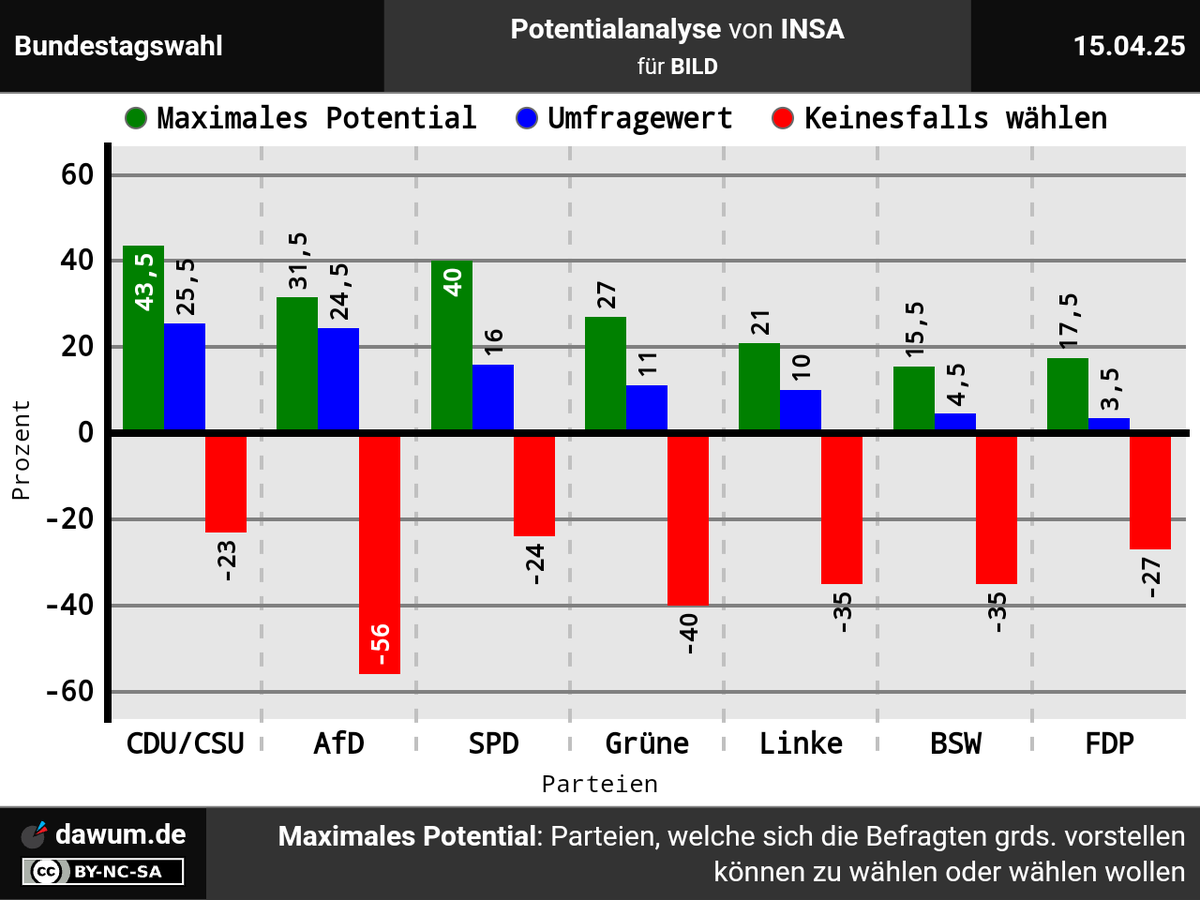 dawum_de's tweet photo. #Potentialanalyse Bundestagswahl, INSA (15.04.25): Max. Potential: CDU/CSU: 43,5%, SPD: 40%, AfD: 31,5%, Grüne: 27%, Linke: 21%, FDP: 17,5%, BSW: 15,5% | Keinesfalls wählen: CDU/CSU: 23%, SPD: 24%, FDP: 27%, Linke: 35%, BSW: 35%, Grüne: 40%, AfD: 56% ➤ https://t.co/00BF6LHUam https://t.co/MwPGUPYmmB