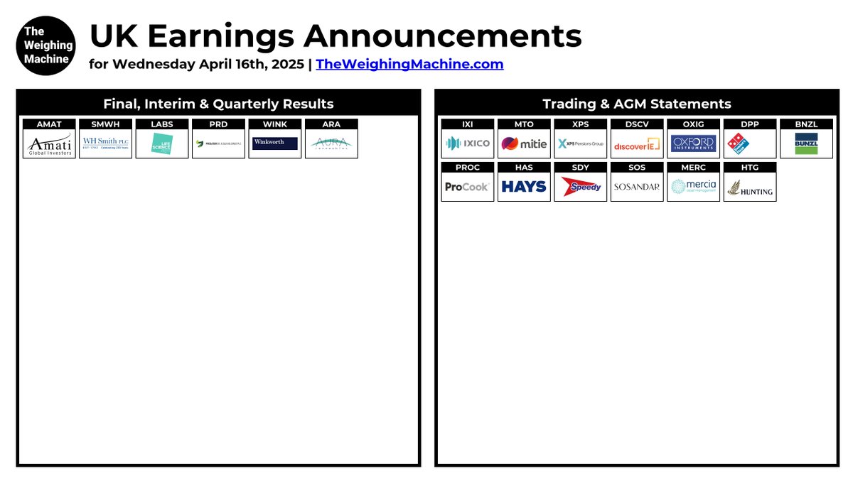 #UKEarningsAnnouncements

#AMAT #IXI #SMWH #LABS #MTO #XPS #DSCV #OXIG #DPP #BNZL #PRD #PROC #HAS #WINK #SDY #ARA #SOS #MERC #HTG

theweighingmachine.com/uk-morning-mar…