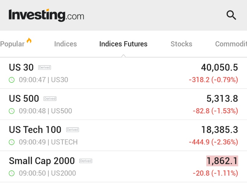sagehoodai's tweet image. 🚨 Pre-market futures deep in the red:

📉 #US30: -318 pts (-0.79%)
📉 #US500: -82.8 pts (-1.53%)
📉 #USTECH: -444.9 pts (-2.36%)
📉 #US2000: -20.8 pts (-1.11%)

Brace for a rough open... 👀
#StockMarket #Futures #NASDAQ #DowJones #PreMarket