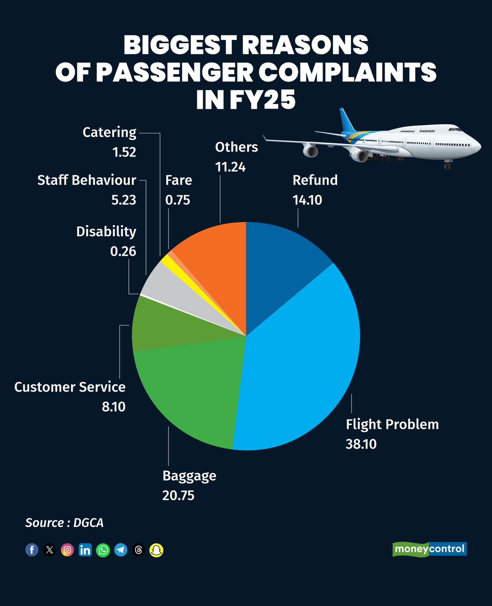 moneycontrolcom's tweet image. Flight woes continue! 

In FY25, flight-related issues topped passenger complaints at 38%, followed by baggage (20.75%) and refund troubles (14.1%).

What’s your biggest in-flight pet peeve?

#Aviation #DGCA #FlightProblems #CustomerExperience @Yaruqh_K