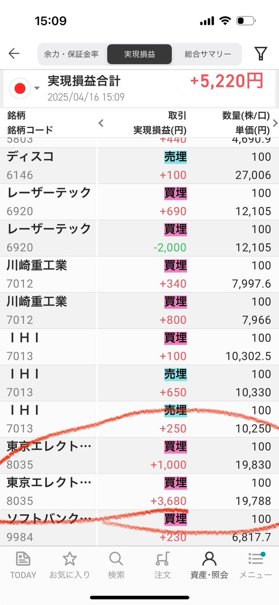 後場もお疲れ様でした！

後場は東京エレクのショートリバ取りで終了

予定あったからその後どうなったか見てない

決算ギャンブルするよりリバ取りの方が好きです☺️