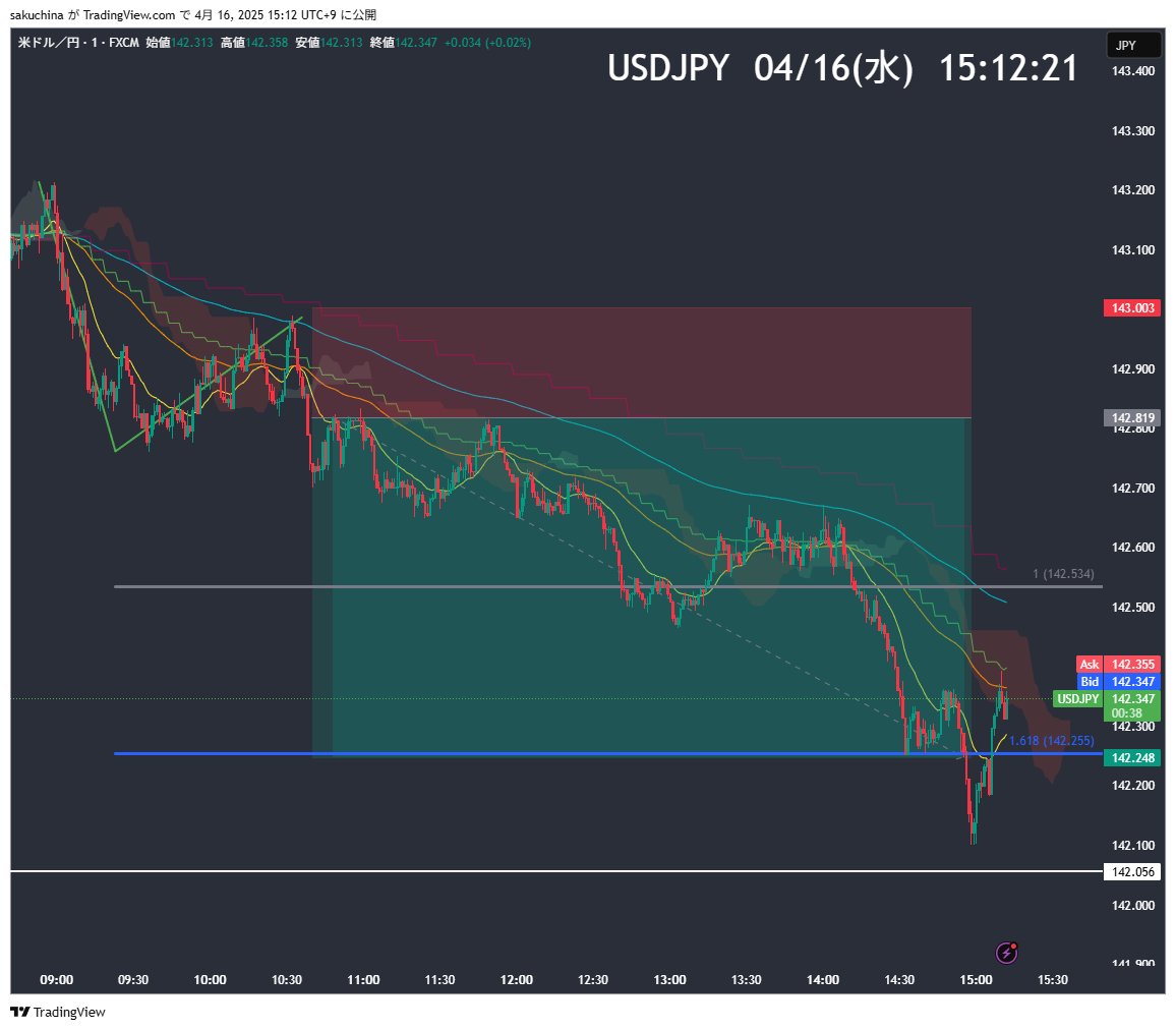 USD/JPY　いい入り場でした。