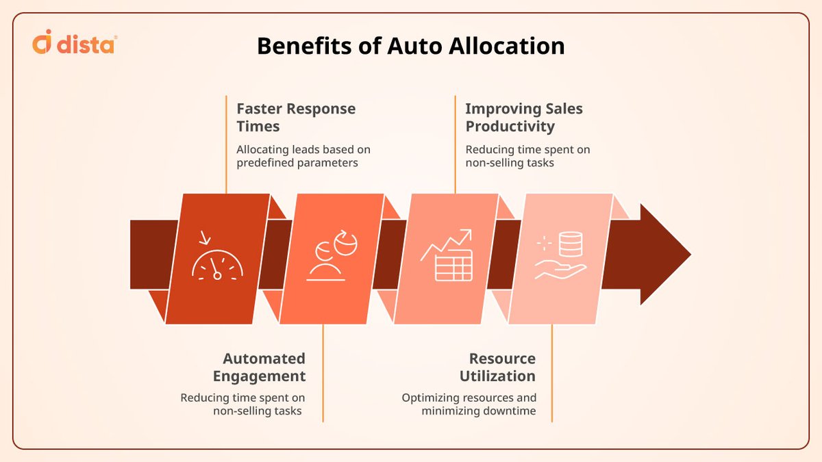 Industry reports indicate that companies that automate lead management witness their revenue increase by 10% or more within 6-9 months.

With Dista Sales, every lead finds its best-fit owner-automatically by assigning the RIGHT leads to the RIGHT reps at the RIGHT time.

#Dista