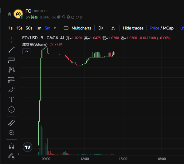 ndjjeth's tweet image. 说实话， $FO 这波我真是没想到，涨得这么快！
市值已经10亿，流动性都干到6千万。
 @Fo_Coin的活动奖励还在，想要瓜分奖励池的，赶紧的！
ca：JDzPbXboQYWVmdxXS3LbvjM52RtsV1QaSv2AzoCiai2o