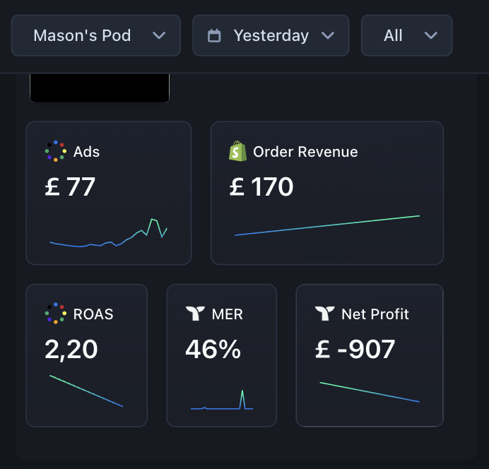 EcomMason's tweet photo. Day 3:

Had some issues yesterday but nevertheless after calculating the net profit, came to a small profit%. 

Next days will be focussing on ad performance, I know that my store can perform the way I want so only the ads remain. 

See you tomorrow. https://t.co/GbEjYyYwxu