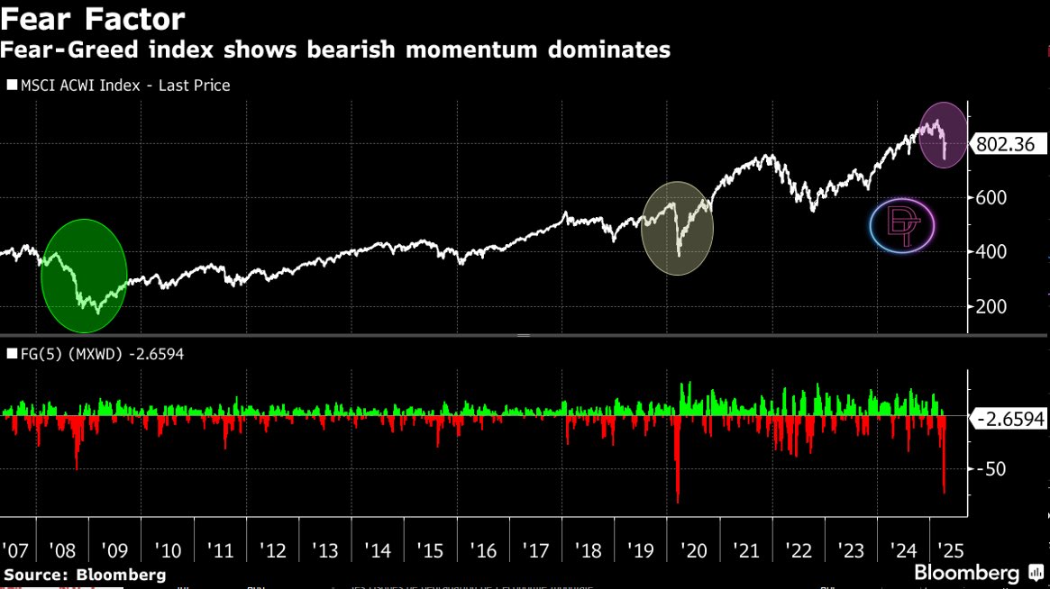DerivativeProFR's tweet image. Open Europe :

Ah, Wall Street ! L&apos;arène où les traders se battent pour chaque point de base et où les nouvelles économiques se suivent et ne se ressemblent jamais. Préparez-vous pour un tour d&apos;horizon des derniers développements, car cela s&apos;annonce mouvementé.

Tout d&apos;abord,…