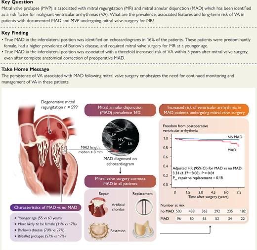 Mitral annular disjunction and mitral valve prolapse: long-term risk of ventricular arrhythmias after surgery

three-fold increased long-term risk of VA post-mitral valve surgery, despite anatomical correction of MAD.

academic.oup.com/eurheartj/adva…