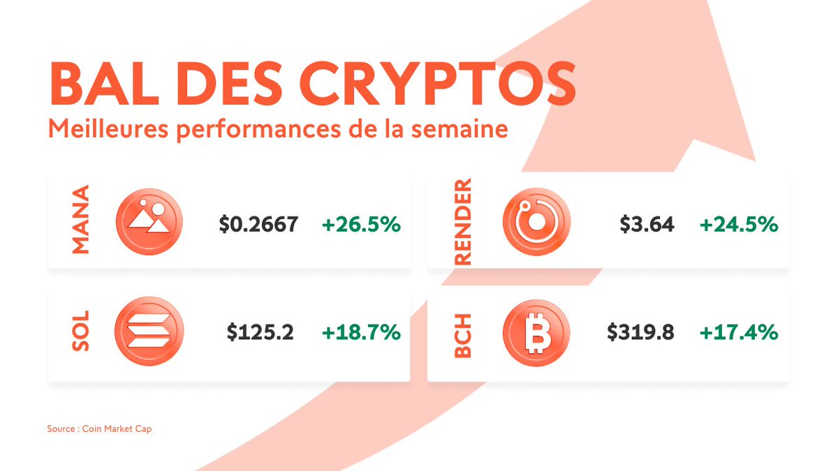 Le bal des #cryptos continue ! 🔥
👉 Découvrez les meilleures performances de la semaine. 🚀