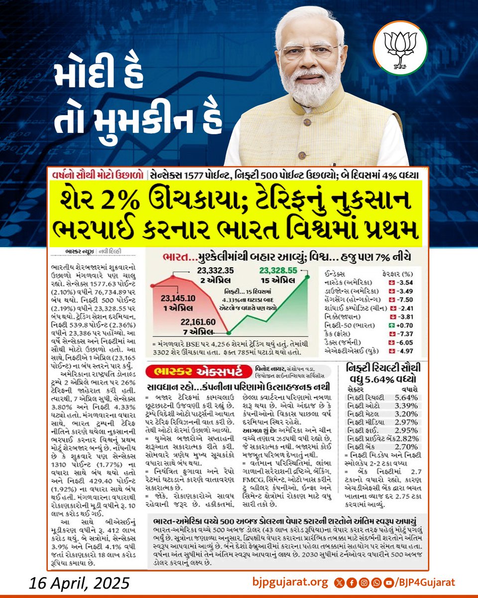 BJP4Gujarat's tweet photo. મોદી હૈ તો મુમકીન હૈ... https://t.co/shBKH2Pxi4