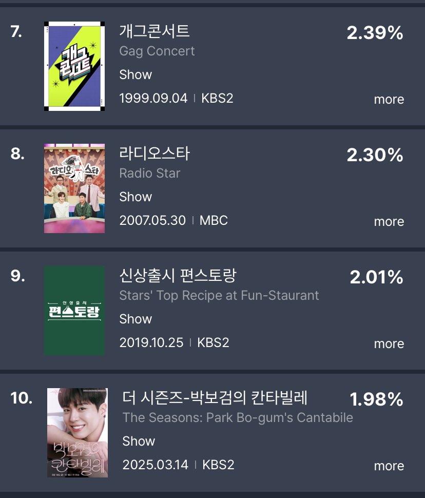 Week 2 of April Buzzworthy List:

Both All &amp; Drama Cat:
1. #WhenLifeGivesYouTangerines

Drama Performers (Both All &amp; Drama Cat):
1. #IU
3. #ParkBoGum

Non-Drama program TV Cat:
10. The Seasons - Park Bogum’s Cantabile