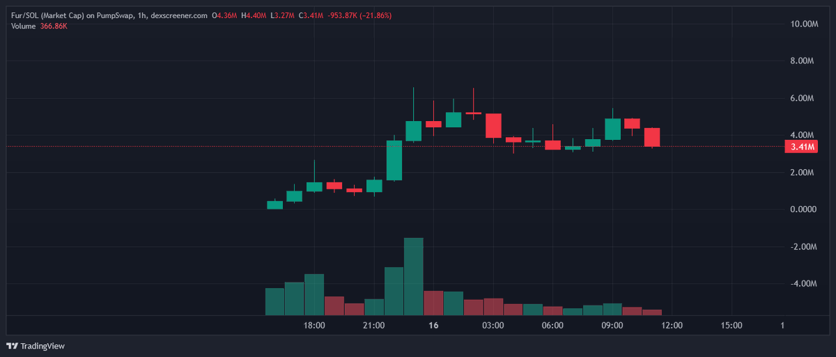 cryptodotnews's tweet photo. $SOL memecoin $FUR gains popularity as major exchanges create their furry logos. 

The token is currently at a MC of $3.3 million. https://t.co/3ro2gBbe9B