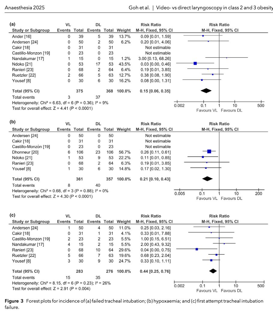 Does videolaryngoscopy improve tracheal intubation-related outcomes when compared with direct laryngoscopy in patients living with class 2 or 3 obesity (BMI ≥ 35 kg.m-2)?

(SPOILER ALERT: YES!)

#anaesthesia #medicine #airway

doi.org/10.1111/anae.1…