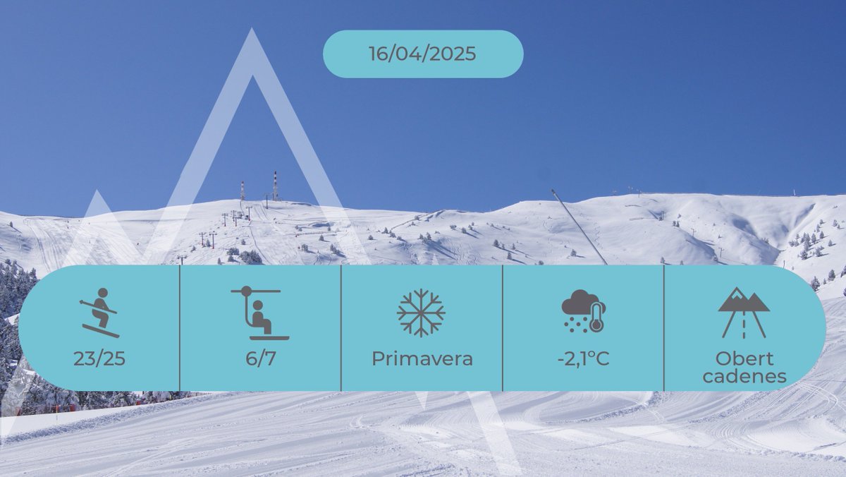 #INFONEU Previsió d'obertura #PortAiné:
⚠️ Horari primavera de 9 a 14 h  Més informació
    🏂 22 km
    ⛷️ 23 pistes
    🚡 6 remuntadors
    ⛅️ -2.1ºC
    ❄️  Primavera
    ℹ️  portaine.cat/hivern/estacio…
