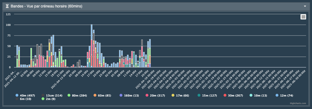 ARAM95_ASSO's tweet photo. 📅 The 1st activation period (3 days) of #TM95REF is over, next day will be : 28 april ...
🎙️📡 We hope to heard you
📈 The statistics speak for themselves !
🙏 Thanks at all
#hamradio #radioamateur #tm100ref #qo100 #ft8 #hf #vhf #wavelog @ref_info https://t.co/Fjyt2ZW1u1