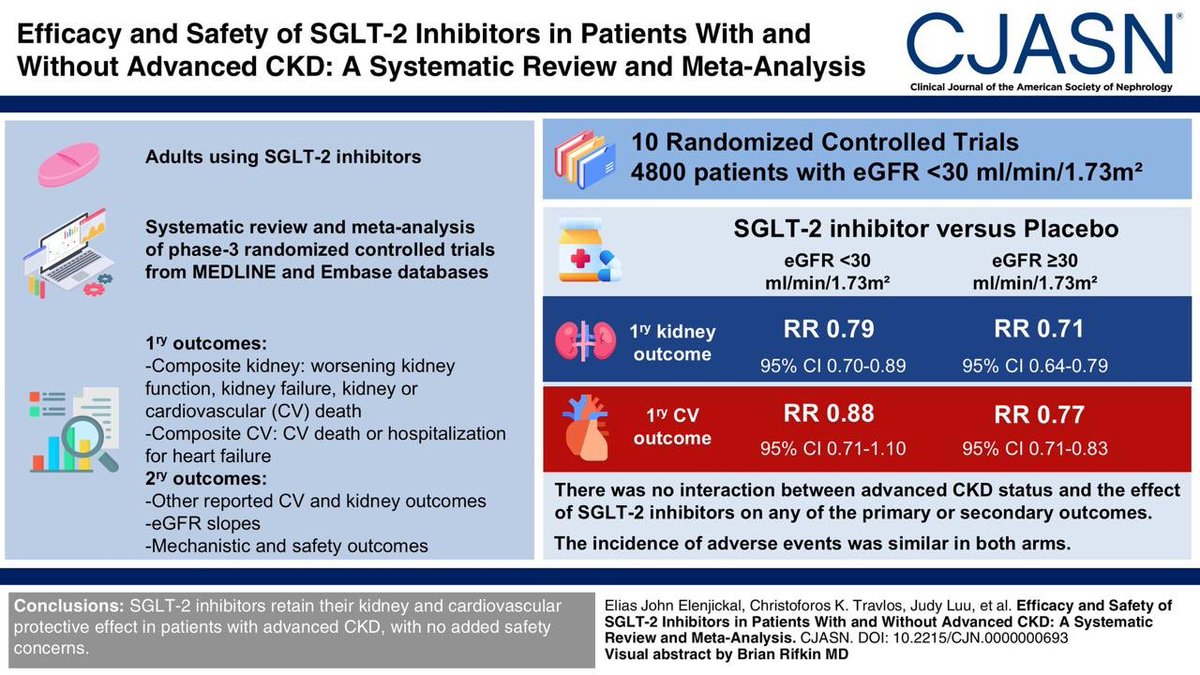 Efficacy and Safety of SGLT-2 Inhibitors in Patients With and Without Advanced CKD: Systematic Review and Meta-Analysis

SGLT-2 inhibitors retain their kidney and cardiovascular protective effect in patients with advanced CKD with no added safety concerns

journals.lww.com/cjasn/abstract…