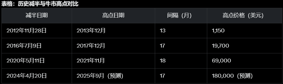 最近打狗，感觉市场已经从冰点慢慢复苏了。大胆预测未来牛市高点可能出现在2025年9月
1、历史周期支持9月为高点（17个月后，符合2016年减半模式）。  
2、市场预测和X用户意见一致认为8-9月为关键期，9月可能为最终高峰。  
3、山寨币季在5-8月后，9月市场热度可能达到顶点。