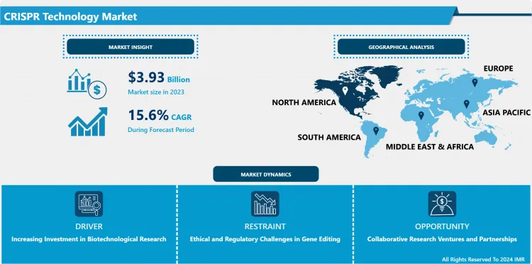 agre_savit71920's tweet image. The #CRISPRTechnology Market is poised for exponential growth🔬
CRISPR Technology Market Size is Valued at USD 3.93 Billion in 2023, and is Projected to Reach USD 12.53 Billion by 2032, Growing at a CAGR of 15.60% From 2024-2032

shorturl.at/6OdsT

#MarketResearch #Biotech