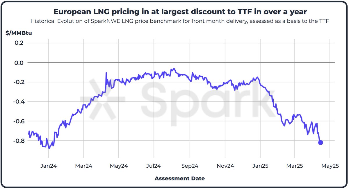 📉 European DES LNG at largest discount to TTF in over a year

- Spark’s daily NWE assessment for DES #LNG has hit the widest discount to the TTF in over a year, currently assessed at -$0.82/MMBtu

- This indicates increased demand for LNG delivery slots into #Europe, despite the
