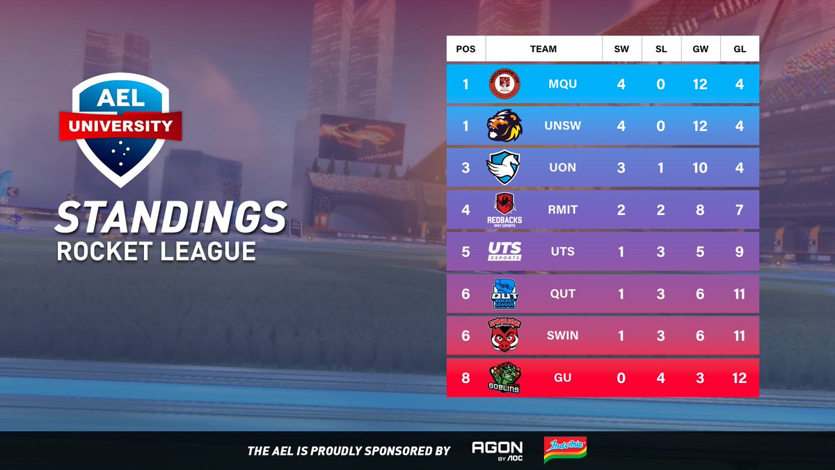 Australian Esports League (@auesportsleague) on Twitter photo Rocket League's Match Day 4 concludes with <a href="/UNSW_ESports/">UNSW ESports Club</a>, <a href="/MQUGaming/">Macquarie Uni Esports</a>, <a href="/RMITesports/">RMIT Esports & Games</a> and <a href="/uonesportsclub/">University of Newcastle Esports Club</a> taking wins!
Rocket League returns April 30th at 7PM AEST.
The AEL is proudly sponsored by <a href="/AGONbyAOC/">AGON by AOC</a> & <a href="/Indomielovers/">Indomie</a> Rocket League's Match Day 4 concludes with <a href="/UNSW_ESports/">UNSW ESports Club</a>, <a href="/MQUGaming/">Macquarie Uni Esports</a>, <a href="/RMITesports/">RMIT Esports & Games</a> and <a href="/uonesportsclub/">University of Newcastle Esports Club</a> taking wins!
Rocket League returns April 30th at 7PM AEST.
The AEL is proudly sponsored by <a href="/AGONbyAOC/">AGON by AOC</a> & <a href="/Indomielovers/">Indomie</a>