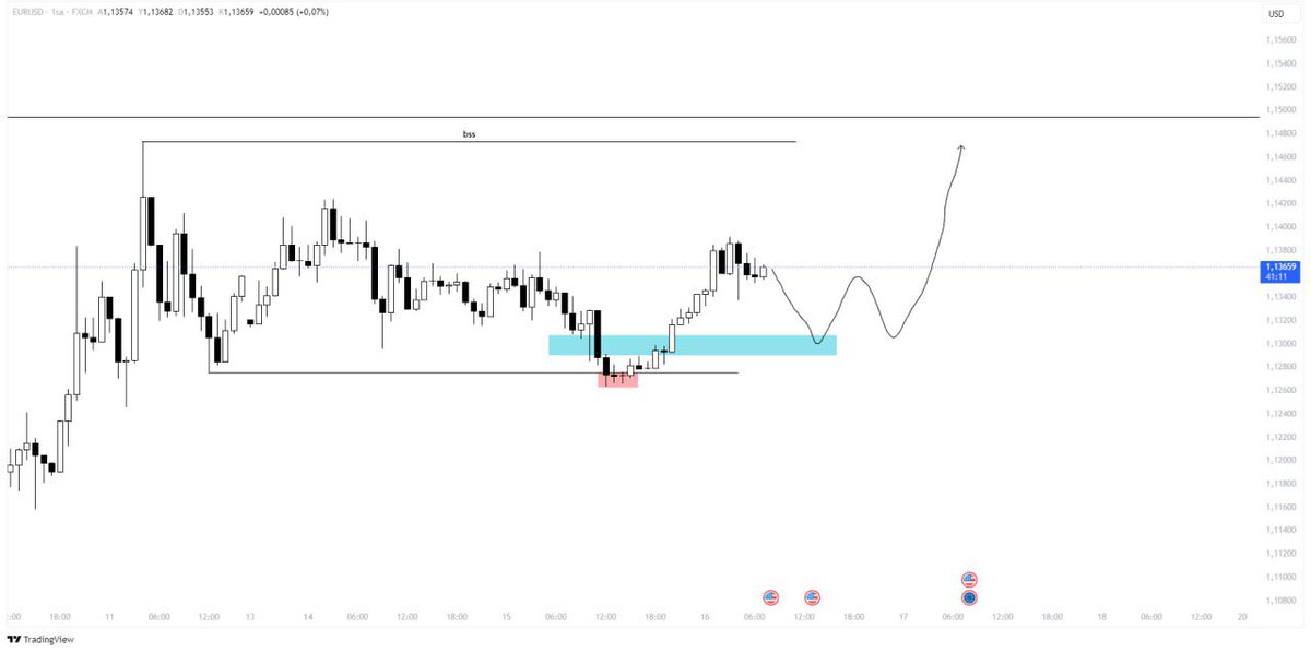 Astronot.XBT🪐⚡️ (@astrocryptoo) on Twitter photo Normalde #forex paylaşmam ama çok güzel bölge olduğu için sizinle de paylaşmak istedim!
#eurusd mavi kutudan long bakacağım ve üst likiditelere kadar tutmayı planlıyorum🤝
#btcusdt #gbpusd #dxy Normalde #forex paylaşmam ama çok güzel bölge olduğu için sizinle de paylaşmak istedim!
#eurusd mavi kutudan long bakacağım ve üst likiditelere kadar tutmayı planlıyorum🤝
#btcusdt #gbpusd #dxy