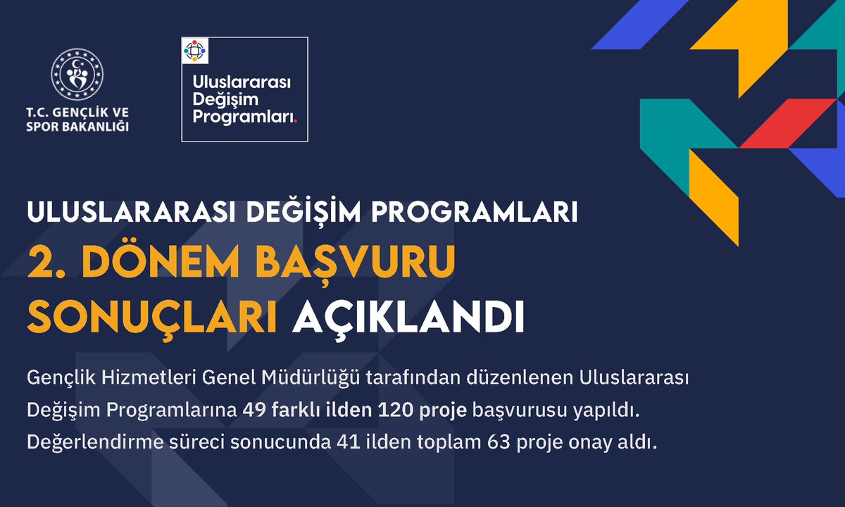 🌍 Gençlik Merkezlerinden 38 Ülkeye Uluslararası Yolculuk Başlıyor!

Uluslararası Değişim Programları 2. döneminde Gençlik Merkezlerinden toplam 120 proje başvurusu aldık.✅📊

Değerlendirme sürecinde 63 proje onaylanırken, 49 farklı ilden, 38 ülkeye gençlik değişimi