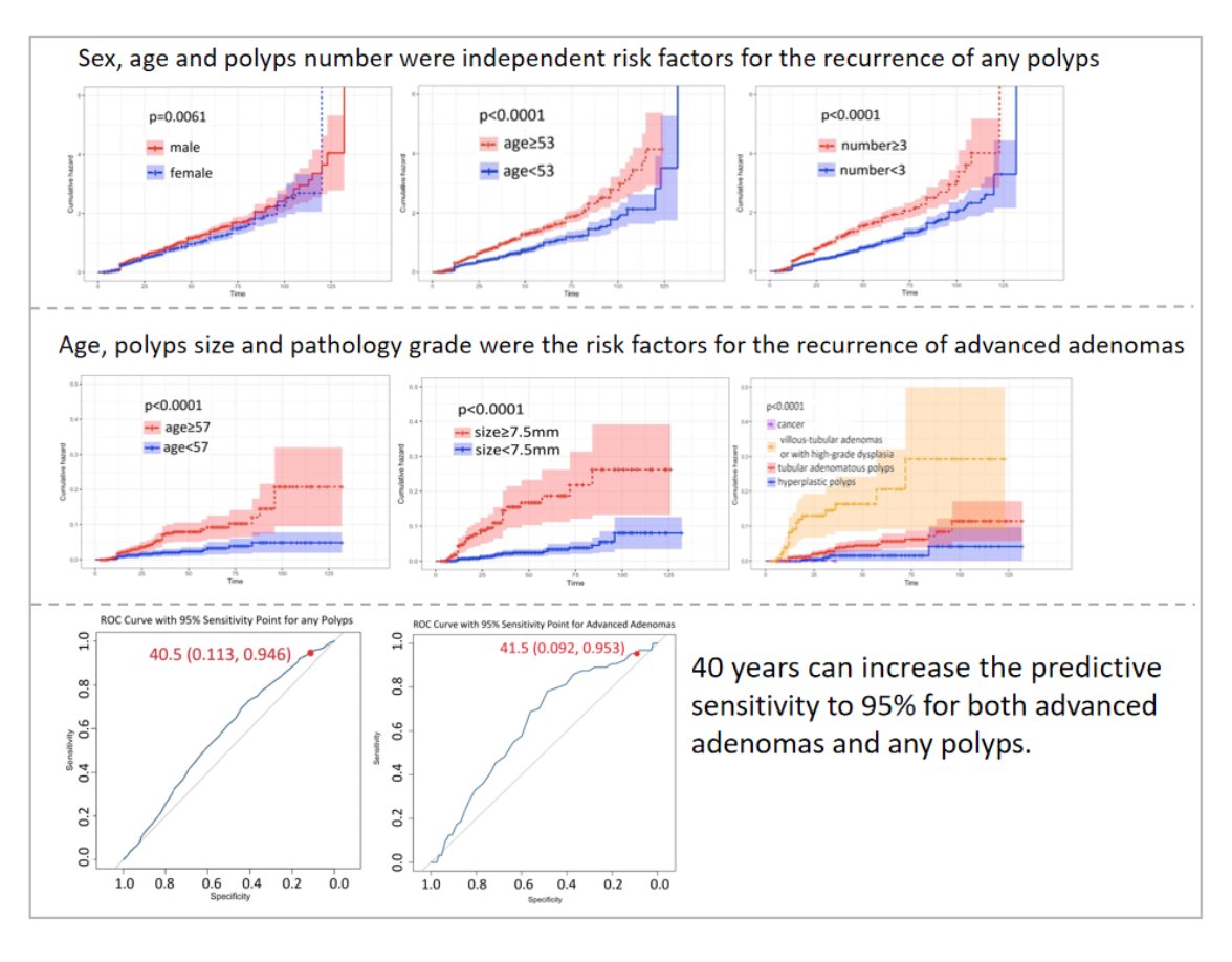 Sociedad Española de Patología Digestiva (SEPD) (@sepdigestiva) on Twitter photo Original | <a href="/REEDigestivas_/">Revista Española Enfermedades Digestivas(REED)</a>
📖 New predictors of recurrence in post-polypectomy surveillance - A retrospective analysis of risk stratification for advanced adenomas and polyps
🔗 reed.es/new-predictors…
🔓#OpenAccess Original | <a href="/REEDigestivas_/">Revista Española Enfermedades Digestivas(REED)</a>
📖 New predictors of recurrence in post-polypectomy surveillance - A retrospective analysis of risk stratification for advanced adenomas and polyps
🔗 reed.es/new-predictors…
🔓#OpenAccess