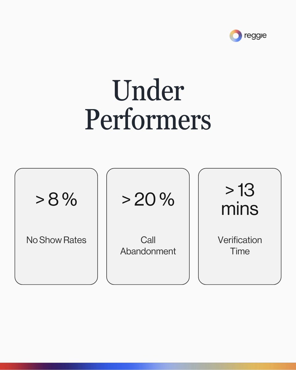 roy_mbbs's tweet photo. Your clinic’s metrics are screaming—but no one’s answering. 

53% staff burnout, 1 in 5 calls abandoned, $65K+/yr spent scheduling.

Let voice AI handle the calls. Free your team to deliver care.

Machines talk to machines. Humans talk to humans.

#ReggieHealth #UtahHealth #AI https://t.co/RLsULTIoID