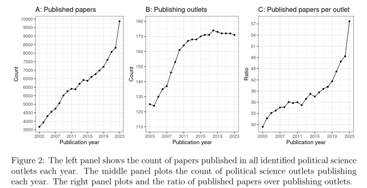 Bardzo ciekawy artykuł o tym, jak rośnie światowa politologia!

Autorzy patrzą na anglojęzyczne czasopisma politologiczne z Impact Factorem co najmniej 1.

Liczba czasopism wzrosła od 2003 r. ze 125 do 174. Liczba artykułów - z 3500 do... 10000.

1/9 🧵