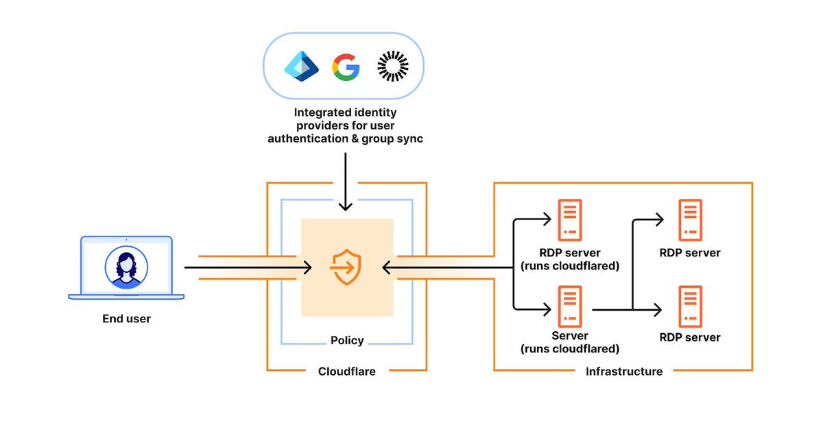 Cloudflare presenta su servicio de RDP basado en navegador, eliminando la necesidad de clientes nativos y simplificando el acceso remoto seguro a escritorios Windows desde cualquier dispositivo. 👇👇

𝗖𝗟𝗢𝗨𝗗𝗙𝗟𝗔𝗥𝗘 𝗟𝗔𝗡𝗭𝗔 𝗥𝗗𝗣 𝗗𝗘𝗦𝗗𝗘 𝗘𝗟 𝗡𝗔𝗩𝗘𝗚𝗔𝗗𝗢𝗥