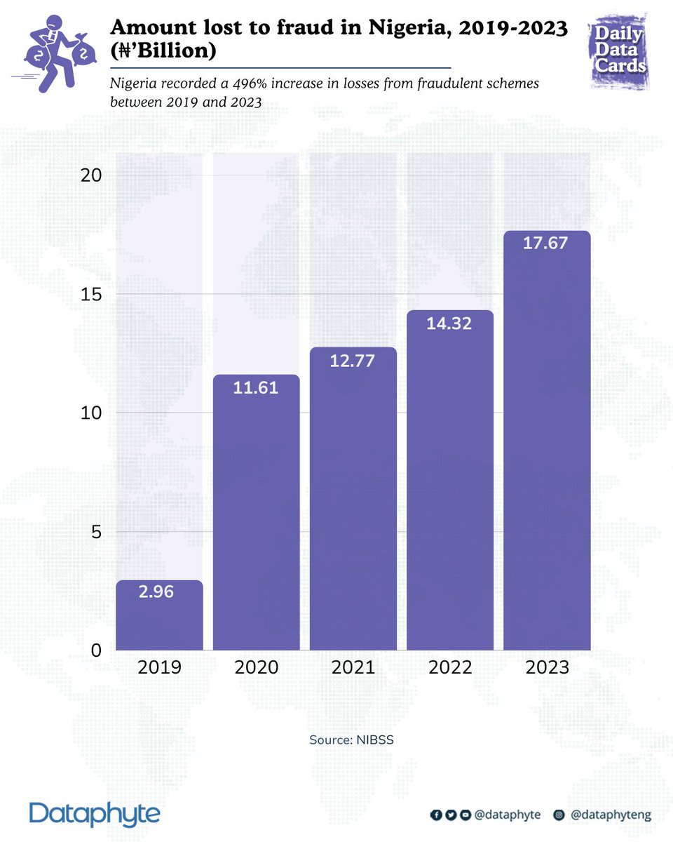 #DailyDataCard: Are you or someone you know caught up in the CBex mess?
 Fraud losses in Nigeria hit ₦17.67 billion in 2023 — that’s nearly 500% more than in 2019.
Tough times might be pushing people toward risky choices.

Find out more:dataphyte.com/issue/pocket-s…