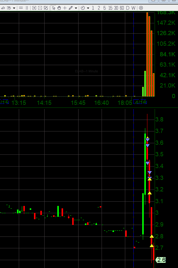 jtraderco's tweet photo. $ELAB we didn't expect this so fast!
#smallcaproom
https://t.co/ooLvigTt4P LIVE TRADING ROOM /COURSE/MENTORING https://t.co/K7rtN5A0v6