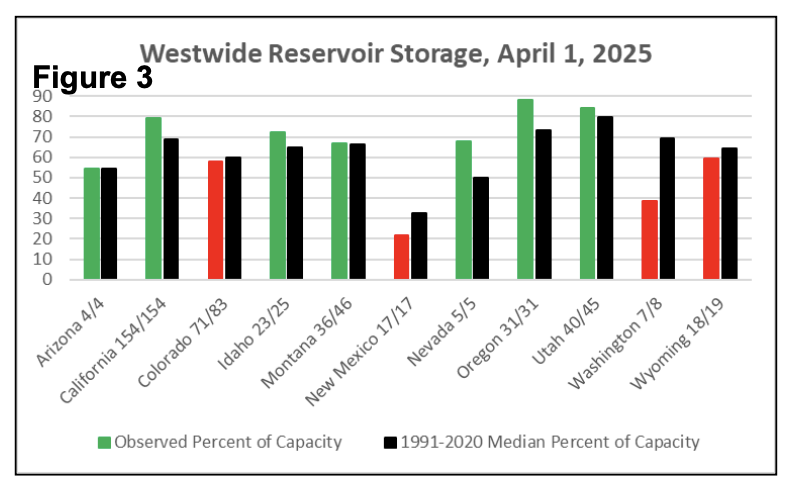 FarmPolicy's tweet image. 1/ On April 1, statewide #reservoir storage reflected the ongoing benefit of mostly abundant western wet seasons, with only New Mexico and Washington reporting significantly below average storage.

From the @usda_oce Weekly Weather and Crop Bulletin: bit.ly/3PW36SE