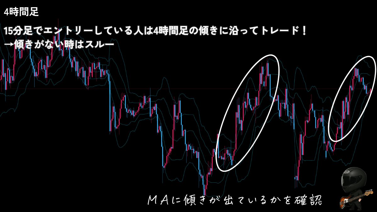 資金が増えないトレーダーは見てください。 今回は15分足でエントリーする人をメインに書きましたが5分足や他の足 でエントリーする人も同じです。どんなスタイルの人にも当てはまることなので必ず覚えましょう！！！