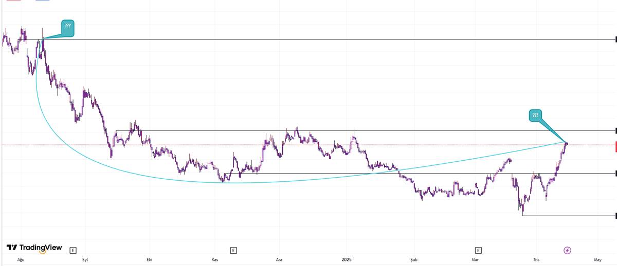 Patlamaya hazır bir 10 #hisse var dedim siz Dayı Sözü ! 

İkini dün aldık 2. sini de şimdi aldım Grafik Şahane ! ! 

%103 KAR POTANSİYELİ...  

İlk öğrenmek için yapmanız gereken tek şey bu tweeti RT yapmak ve BEĞENMEK :)