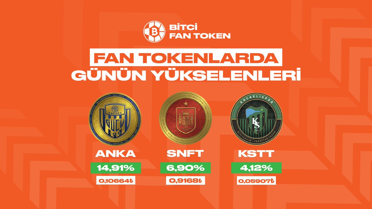 Bitci_FanToken's tweet image. Fan Tokenlarda günün yükselenleri! 📊

$ANKA $SNFT $KSTT