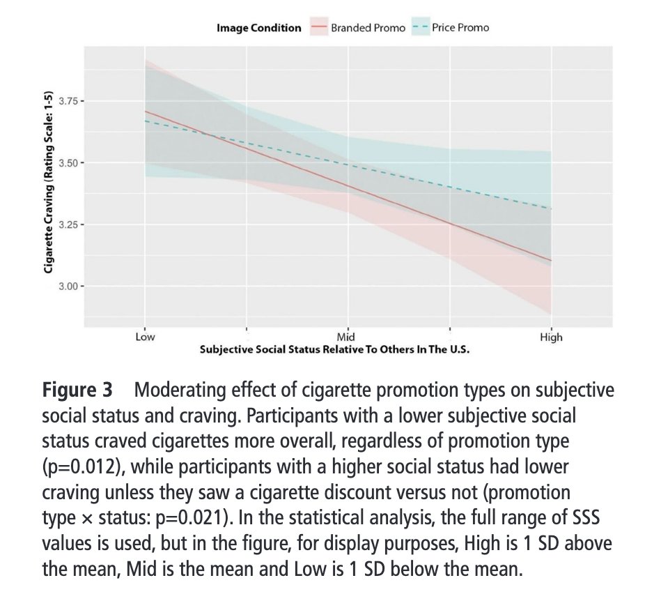 Tobacco Control (@tc_bmj) on Twitter photo March Issue: Viewing images of point-of-sale cigarette promotions can causally increase cravings to smoke, which may also apply to real-world retail settings that display cigarette promotions. bit.ly/3DTHpmt <a href="/MaryEEAndrews/">Mary Andrews (she/her/hers)</a> March Issue: Viewing images of point-of-sale cigarette promotions can causally increase cravings to smoke, which may also apply to real-world retail settings that display cigarette promotions. bit.ly/3DTHpmt <a href="/MaryEEAndrews/">Mary Andrews (she/her/hers)</a>